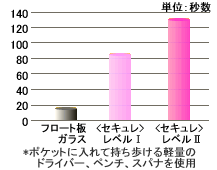 住宅への侵入を想定したガラス破りの実験